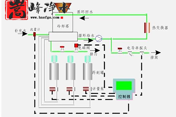 ȫ�ԄӼ�ˎ�b�ã����I(y��)����ˮ��ѭ�h(hu��n)ˮ����������PAM|PAC|��APH�{(di��o)��(ji��)�������ˎ�O(sh��)����r����S�ң��O(sh��)Ӌ�D